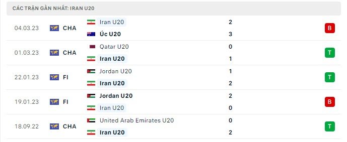 Phong độ U20 Iran 5 trận gần nhất