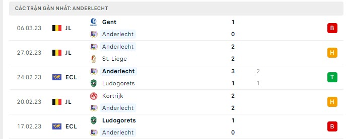 Phong độ Anderlecht 5 trận gần nhất