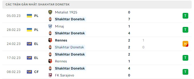 Phong độ Shakhtar Donetsk 5 trận gần nhất