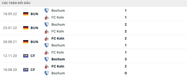 Lịch sử đối đầu Koln vs Bochum