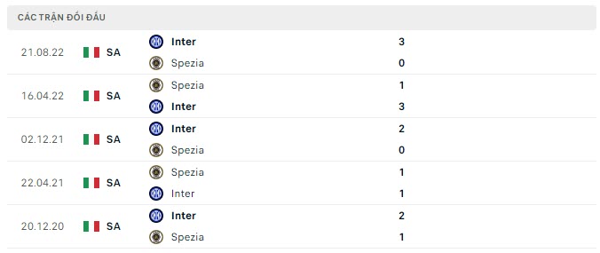 Lịch sử đối đầu Spezia vs Inter Milan