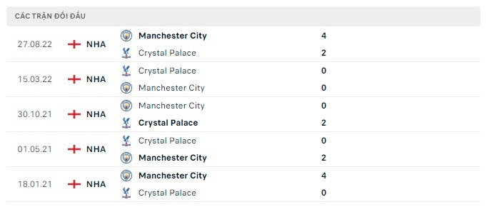 Lịch sử đối đầu Crystal Palace vs Man City
