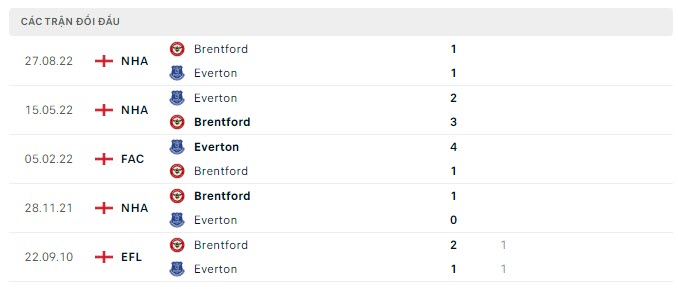 Lịch sử đối đầu Everton vs Brentford