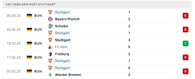 Phong độ Stuttgart 5 trận gần nhất