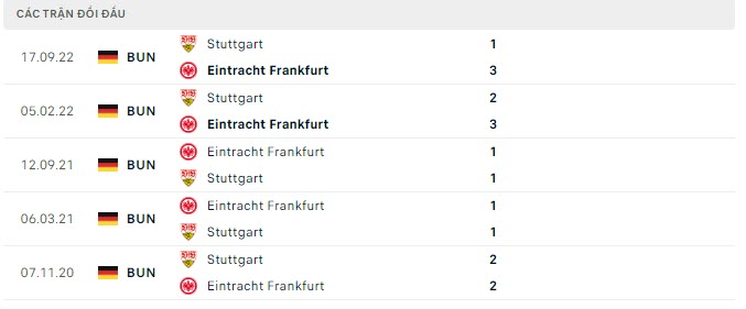 Lịch sử đối đầu Frankfurt vs Stuttgart