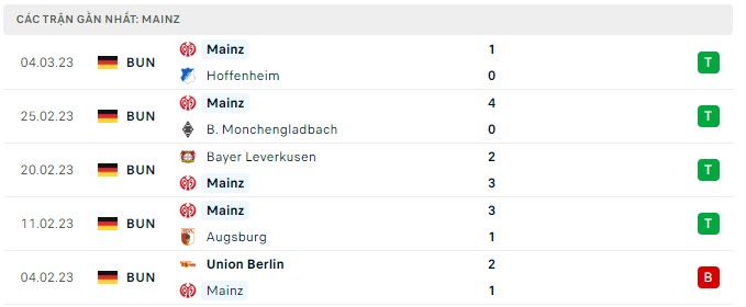 Phong độ Mainz 5 trận gần nhất