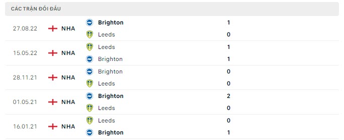 Lịch sử đối đầu Leeds vs Brighton