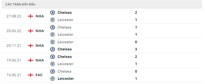 Lịch sử đối đầu Leicester vs Chelsea