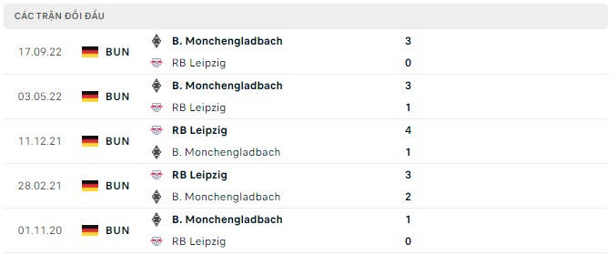 Lịch sử đối đầu RB Leipzig vs Monchengladbach