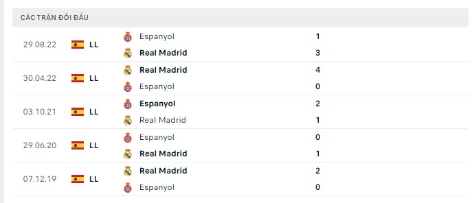 Lịch sử đối đầu Real Madrid vs Espanyol