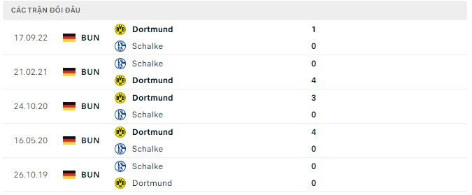 Lịch sử đối đầu Schalke vs Dortmund
