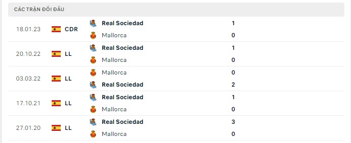Lịch sử đối đầu Mallorca vs Sociedad