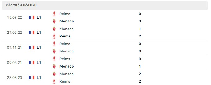 Lịch sử đối đầu Monaco vs Reims