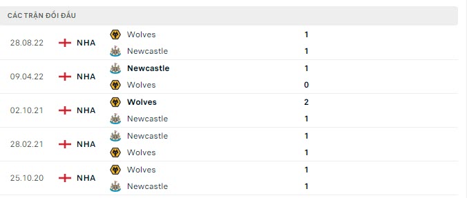 Lịch sử đối đầu Newcastle vs Wolves