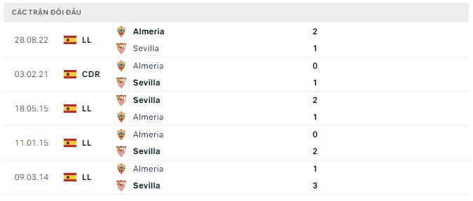 Lịch sử đối đầu Sevilla vs Almeria