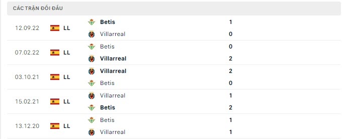 Lịch sử đối đầu Villarreal vs Real Betis