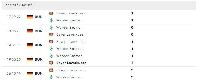 Lịch sử đối đầu Werder Bremen vs Leverkusen