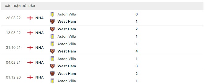 Lịch sử đối đầu West Ham vs Aston Villa
