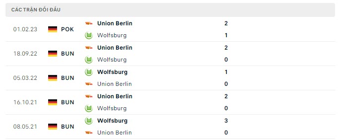 Lịch sử đối đầu Wolfsburg vs Union Berlin