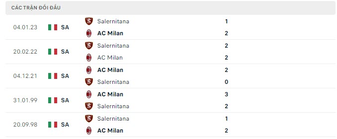 Lịch sử đối đầu AC Milan vs Salernitana