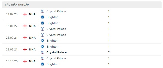 Lịch sử đối đầu Brighton vs Crystal Palace