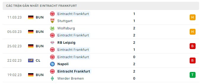Phong độ Frankfurt 5 trận gần nhất