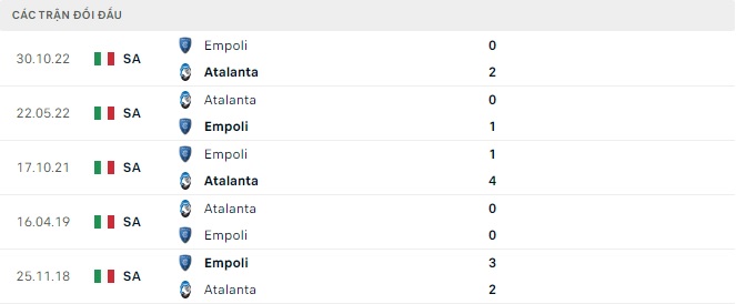 Lịch sử đối đầu Atalanta vs Empoli