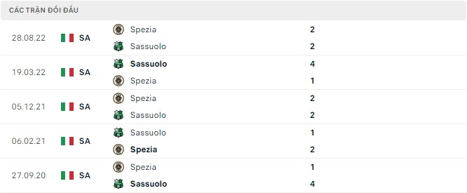    Lịch sử đối đầu Sassuolo vs Spezia