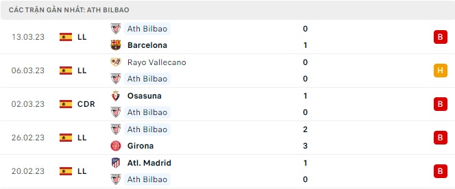    Phong độ Athletic Bilbao 5 trận gần nhất
