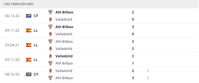 Lịch sử đối đầu Valladolid vs Athletic Bilbao