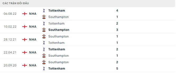Lịch sử đối đầu Southampton vs Tottenham