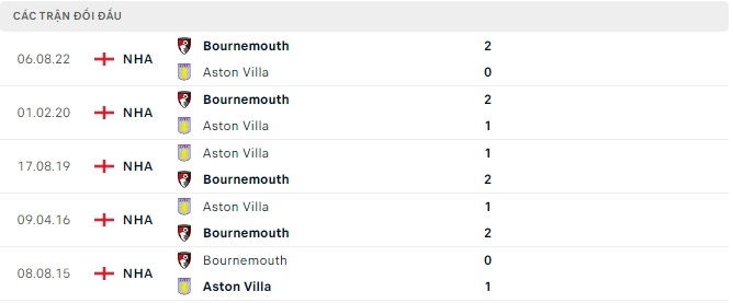 Lịch sử đối đầu Aston Villa vs Bournemouth