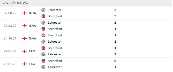 Lịch sử đối đầu Brentford vs Leicester