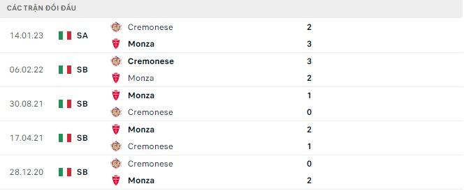 Lịch sử đối đầu Monza vs Cremonese