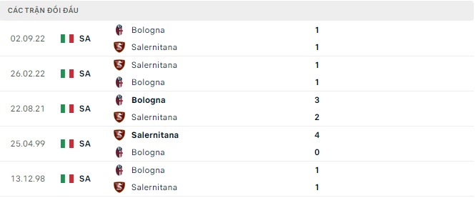 Lịch sử đối đầu Salernitana vs Bologna