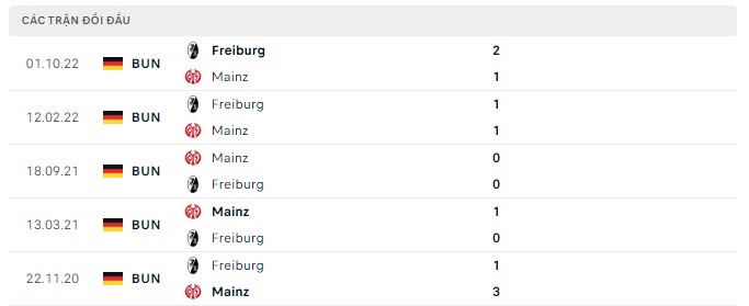 Lịch sử đối đầu Mainz vs Freiburg