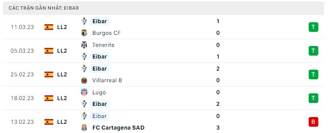 Phong độ Eibar 5 trận gần nhất