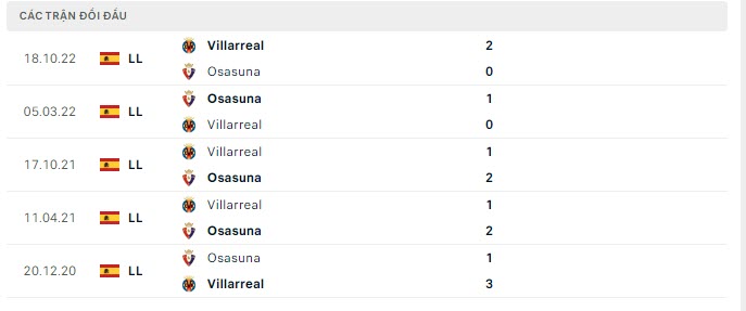 Lịch sử đối đầu Osasuna vs Villarreal