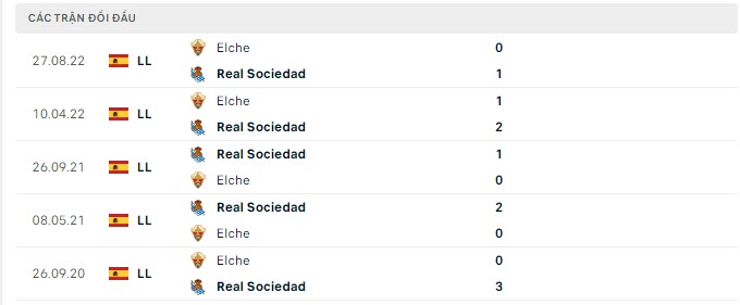 Lịch sử đối đầu Real Sociedad vs Elche