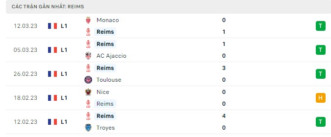 Phong độ Reims 5 trận gần nhất