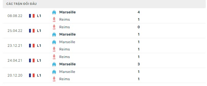 Lịch sử đối đầu Reims vs Marseille
