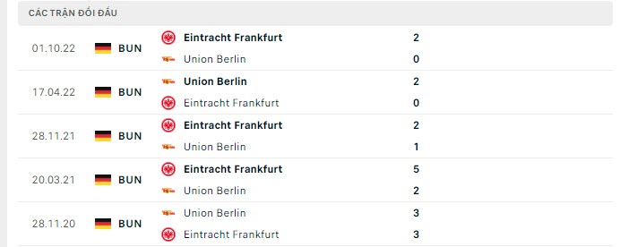 Lịch sử đối đầu Union Berlin vs Frankfurt