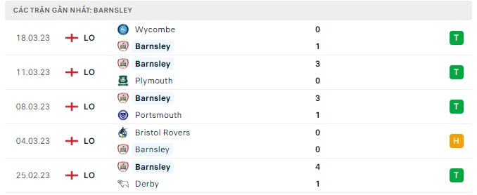 Phong độ Barnsley 5 trận gần nhất