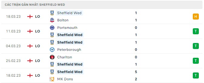 Phong độ Sheffield 5 trận gần nhất