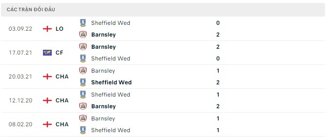 Lịch sử đối đầu Barnsley vs Sheffield