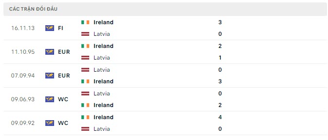 Lịch sử đối đầu Ireland vs Latvia