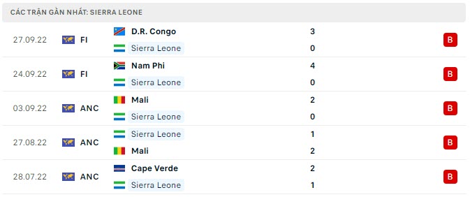 Phong độ Sierra Leone 5 trận gần nhất