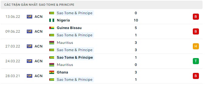Phong độ Sao Tome & Principe 5 trận gần nhất