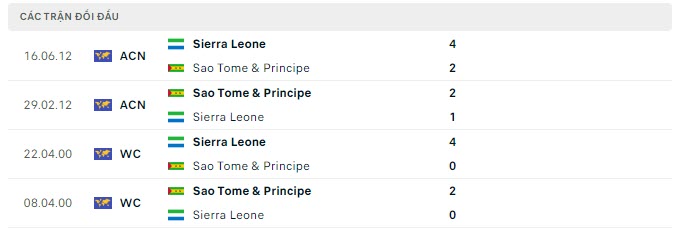 Lịch sử đối đầu Sierra Leone vs Sao Tome & Principe