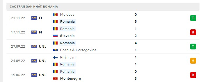 Phong độ Romania 5 trận gần nhất